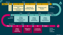 Load image into Gallery viewer, Ensuring Drinking Water Quality 3 Day Training Course